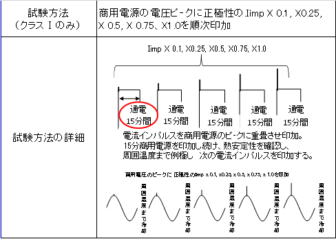 JIS 追加の動作責務試験